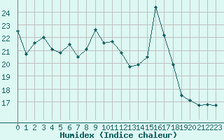 Courbe de l'humidex pour Ambrieu (01)