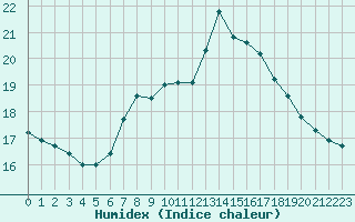 Courbe de l'humidex pour Shawbury