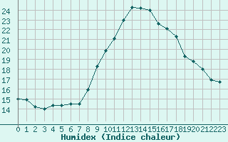 Courbe de l'humidex pour Sorcy-Bauthmont (08)