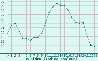 Courbe de l'humidex pour Ploumanac'h (22)