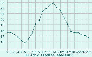 Courbe de l'humidex pour Siria