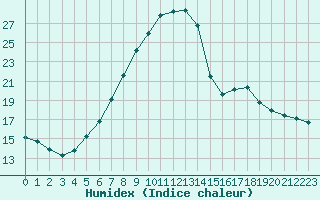 Courbe de l'humidex pour Gerona (Esp)