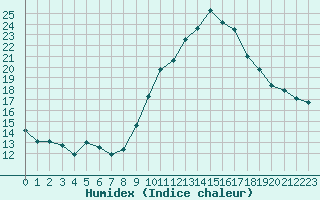 Courbe de l'humidex pour Plasencia