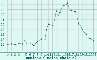 Courbe de l'humidex pour Namsos Lufthavn