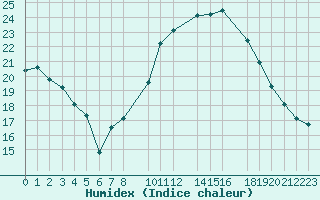 Courbe de l'humidex pour Hassir'Mel