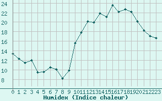 Courbe de l'humidex pour Avila - La Colilla (Esp)