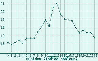 Courbe de l'humidex pour Punta Galea