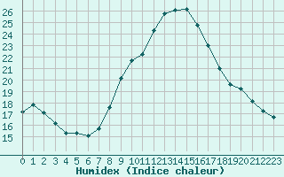 Courbe de l'humidex pour Mhling