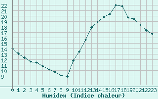 Courbe de l'humidex pour Saint-Martial-de-Vitaterne (17)