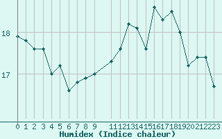 Courbe de l'humidex pour Scilly - Saint Mary's (UK)