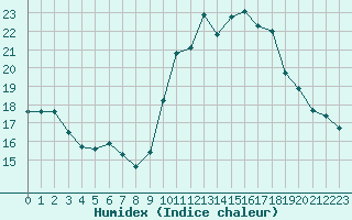 Courbe de l'humidex pour Orly (91)