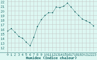 Courbe de l'humidex pour Le Talut - Belle-Ile (56)