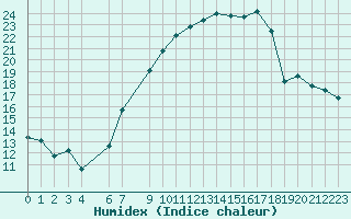 Courbe de l'humidex pour Elbayadh