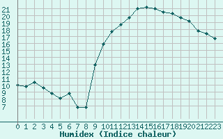 Courbe de l'humidex pour Chivres (Be)