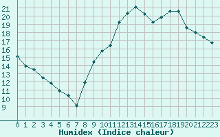 Courbe de l'humidex pour Lons-le-Saunier (39)