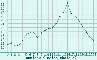 Courbe de l'humidex pour Bagnres-de-Luchon (31)