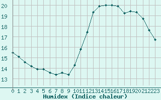 Courbe de l'humidex pour Cabestany (66)