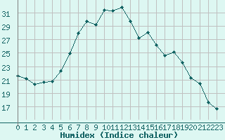 Courbe de l'humidex pour Muenchen-Stadt