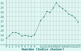 Courbe de l'humidex pour Bruxelles (Be)