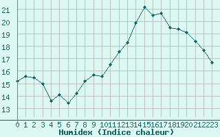 Courbe de l'humidex pour Beauvais (60)