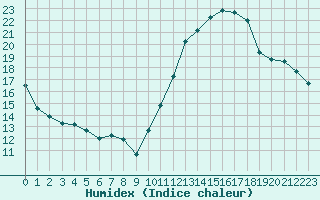 Courbe de l'humidex pour Bulson (08)