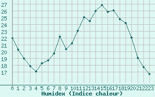 Courbe de l'humidex pour Tour-en-Sologne (41)