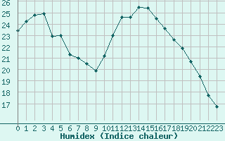 Courbe de l'humidex pour Saint-Martial-de-Vitaterne (17)