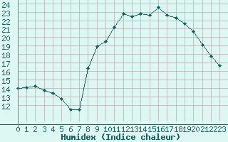 Courbe de l'humidex pour Saint-Brieuc (22)