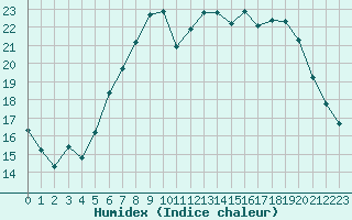 Courbe de l'humidex pour Lahr (All)