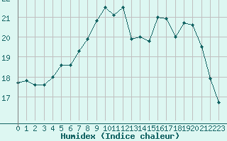 Courbe de l'humidex pour Beitem (Be)