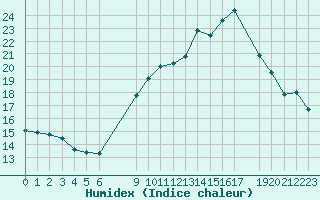 Courbe de l'humidex pour Sint Katelijne-waver (Be)