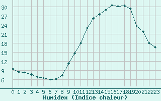 Courbe de l'humidex pour Vichy (03)