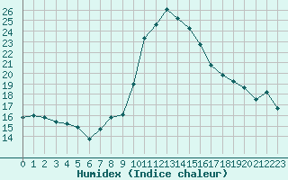 Courbe de l'humidex pour Milesovka