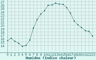 Courbe de l'humidex pour Krosno