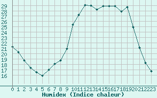 Courbe de l'humidex pour Boulc (26)