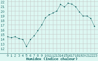 Courbe de l'humidex pour Cabauw Tower