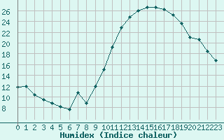 Courbe de l'humidex pour Izegem (Be)