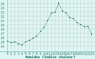 Courbe de l'humidex pour Saint-Ciers-sur-Gironde (33)