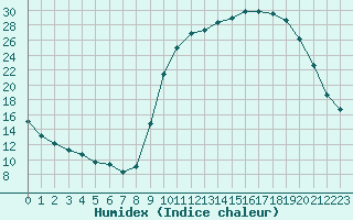 Courbe de l'humidex pour Bannay (18)