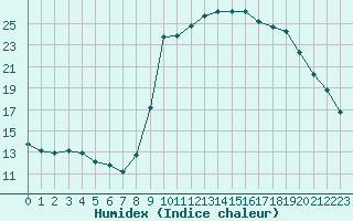 Courbe de l'humidex pour Xert / Chert (Esp)