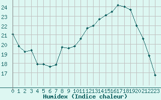 Courbe de l'humidex pour Luxeuil (70)