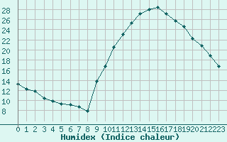 Courbe de l'humidex pour Avignon (84)