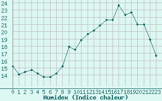 Courbe de l'humidex pour Clermont-Ferrand (63)