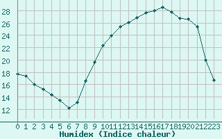 Courbe de l'humidex pour Bannay (18)