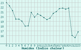 Courbe de l'humidex pour Xert / Chert (Esp)