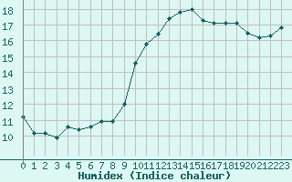 Courbe de l'humidex pour Gourdon (46)