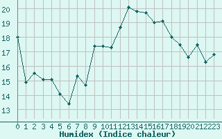 Courbe de l'humidex pour Plaffeien-Oberschrot