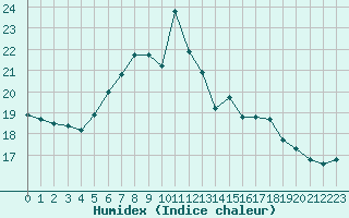 Courbe de l'humidex pour Manston (UK)