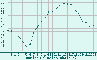 Courbe de l'humidex pour Brescia / Ghedi