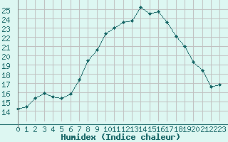 Courbe de l'humidex pour Kramolin-Kosetice